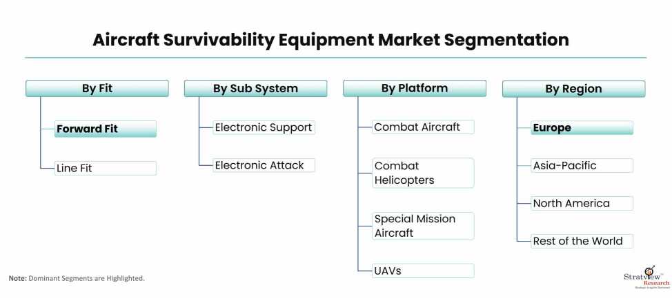 Aircraft-Survivability-Equipment-Market-Segmentation